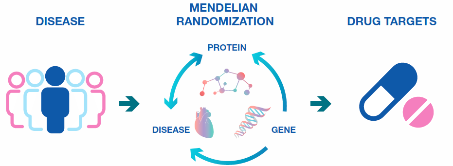 Proteogenomics with Mendelian Randomization to establish disease causality