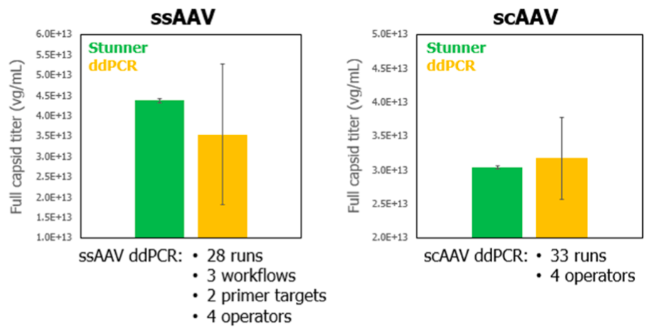 Capsid titer was evaluated for two types of AAV using ddPCR vs. Stunner.