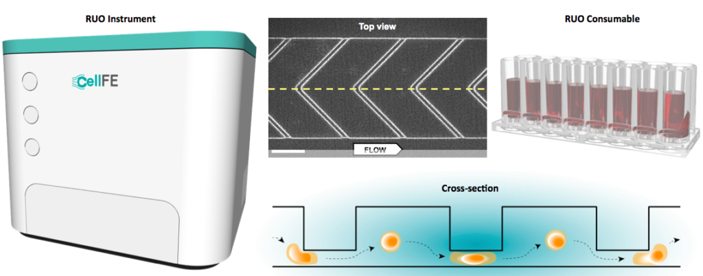 Representation of the design of the microfluidic device and flow cell unit.