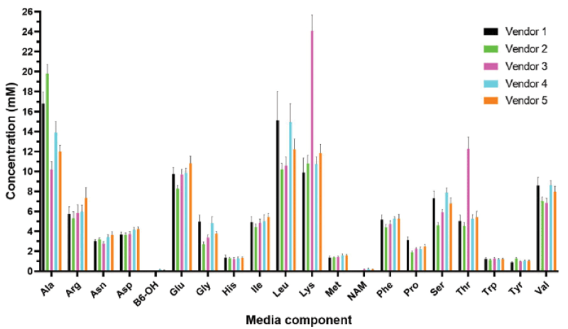 Figure 1. Amino acid concentrations across five different vendors of Terrific broth for E. coli fermentation.