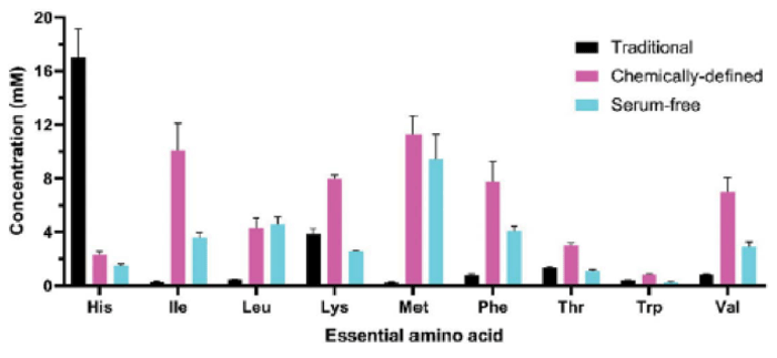 Figure 2. Essential amino acid profile from traditional, chemically-defined and serum-free insect cell media formulations. Error bars are from standard deviation of n=5 replicates.