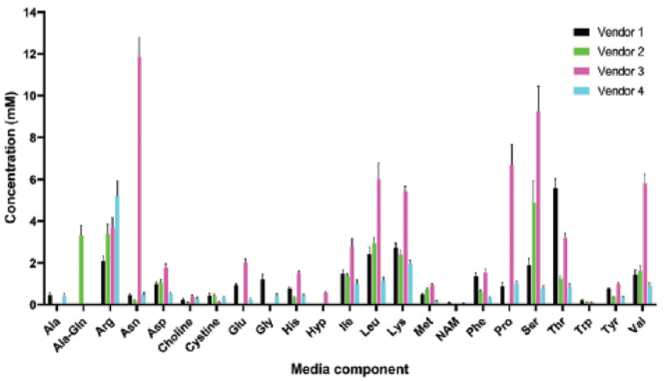 Figure 3. Comparison of the media components in 4 different vendors of chemically-defined HEK293 media demonstrates the diversity of formulations.