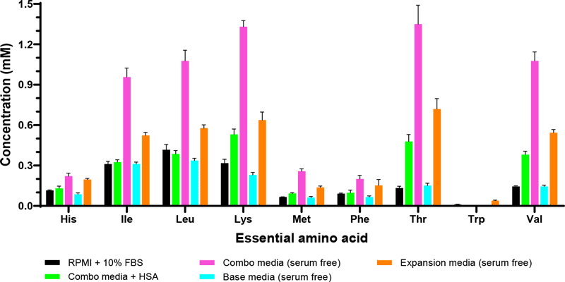 Figure 2. Amino acid profile across five media formulations with and without serum for T-cell expansion.