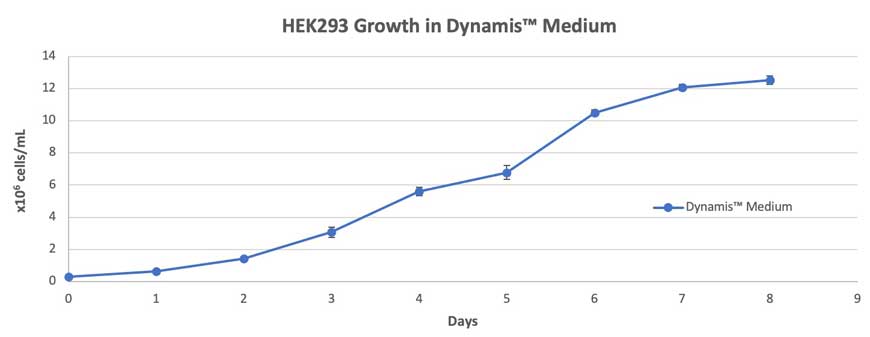 Figure 1. Simple fed-batch HEK293 cell growth in Dynamis Medium. Glucose was fed to 6 g/L when levels dropped below 3.5 g/L. HEK293 cells grew to more than 12×106 cells/mL over 7 days.