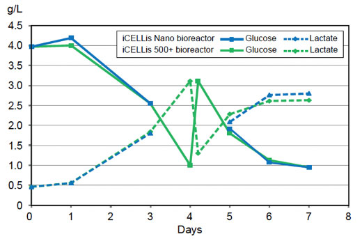 Nutrient and metabolite concentrations in the iCELLis Nano and iCELLis 500+ bioreactors in g/L
