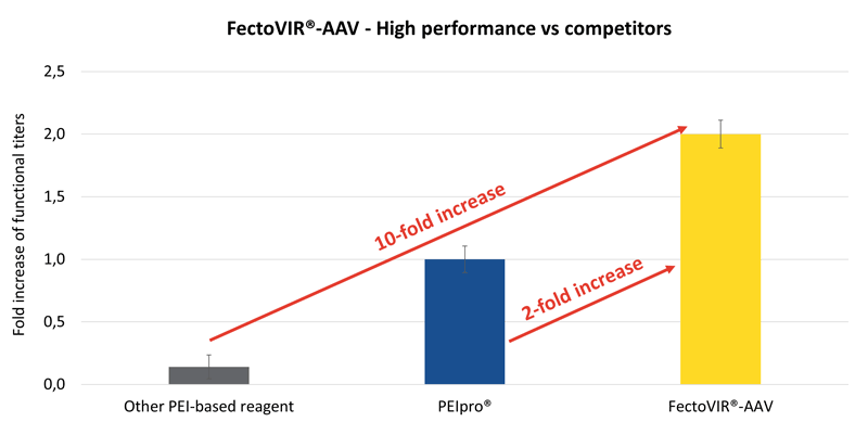 FectoVIR-AAV GMP offers superior AAV productivity in suspension HEK-293 cell systems with up to 10-fold increase in functional titer yields compared to competing transfection reagents 