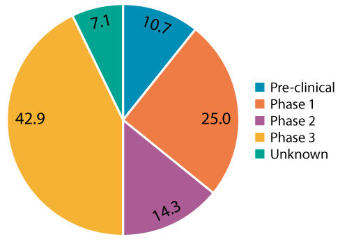 Percentage of AAV end users requesting process-specific filter validation testing 