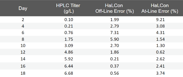 Table 1. Relative errors for at-line and off-line HaLCon measurements relative to Protein A HPLC titer values demonstrate the accuracy of the HaLCon analyzer.