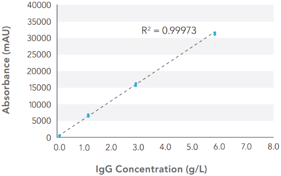 Figure 2. Linear calibration curve for the off-line HaLCon Analyzer titer measurements.