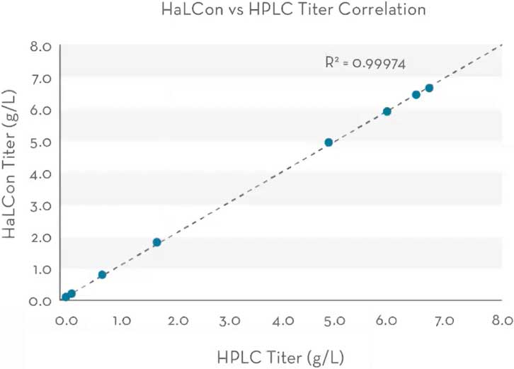 Figure 4. HaLCon vs. HPLC titer values show excellent agreement across the titer range.